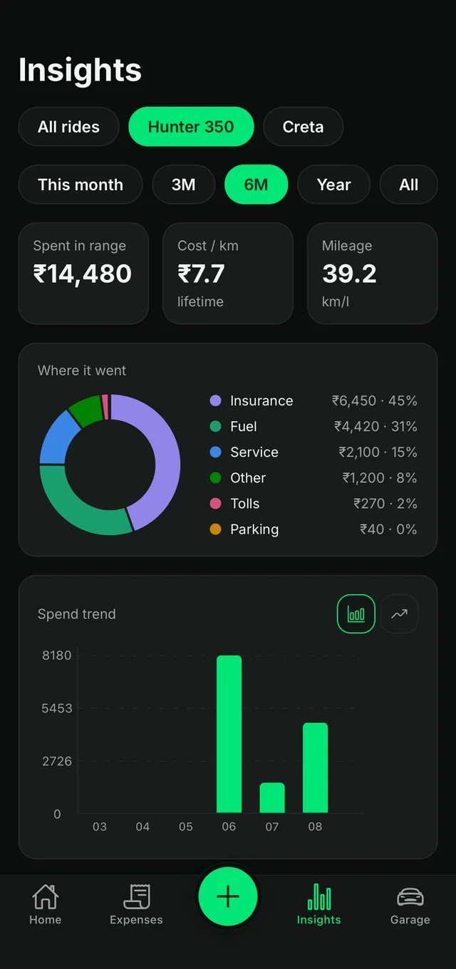 TrueKM insights screen with a category breakdown donut chart and a monthly spend trend